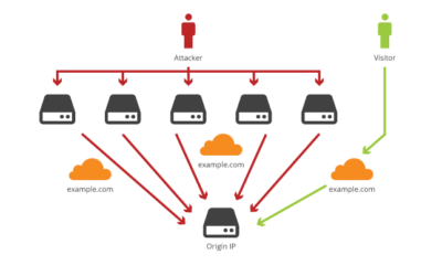 DNSProxy.org: Enhancing Your Cybersecurity with Advanced DDoS Protection